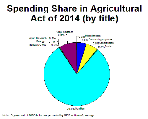Spending Share in Agricultural Act of 2014 (by title)
