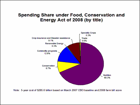 Spending Share under Food, Conservation and Energy Act of 2008